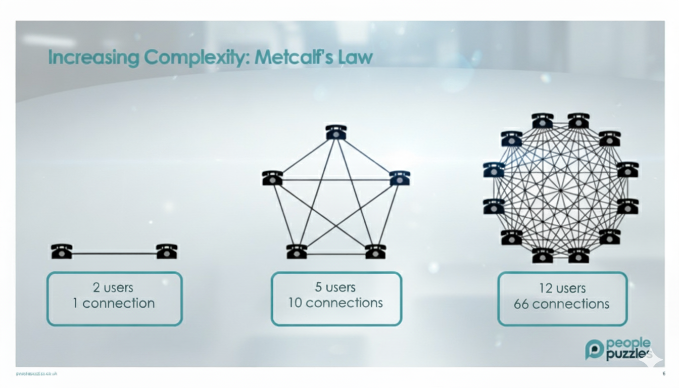 Diagram of Metcalf's Law illustrating increasing communication complexity as an organisation grows