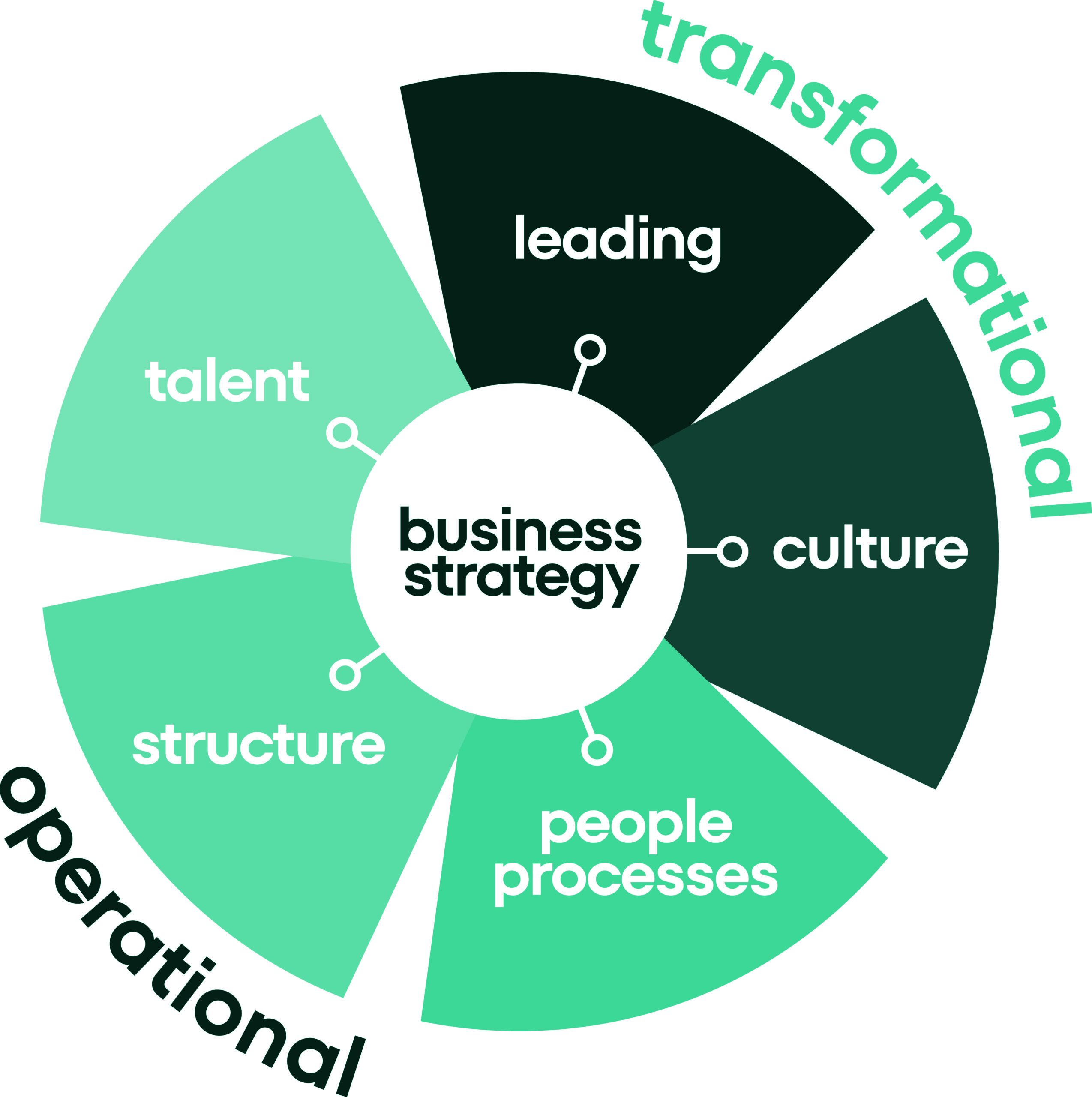 Strategic HR pinwheel